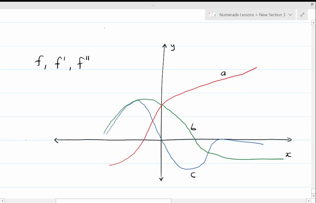 SOLVEDThe figure shows the graphs of f, f^', and f^'' . Identify each