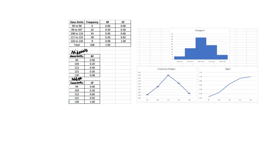 SOLVED:Construct A Histogram, Frequency Polygon, And Ogive, Using ...