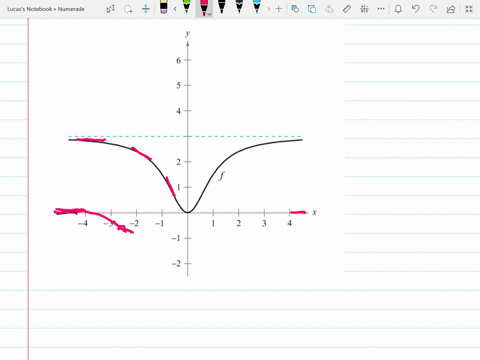 SOLVED:The graph of a function f is shown below. To print an enlarged ...