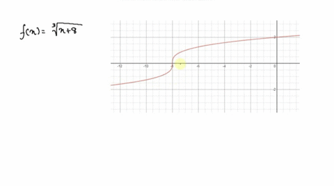 determine-whether-the-function-has-an-inverse-function-if-it-does-find-f-1-fxsqrt3x8