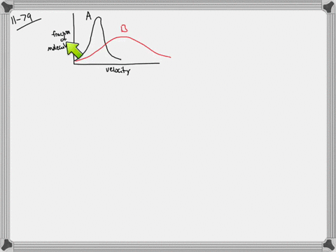 the-graph-below-shows-velocity-distribution-curves-for-the-same-gas-under-two-different-conditions-a