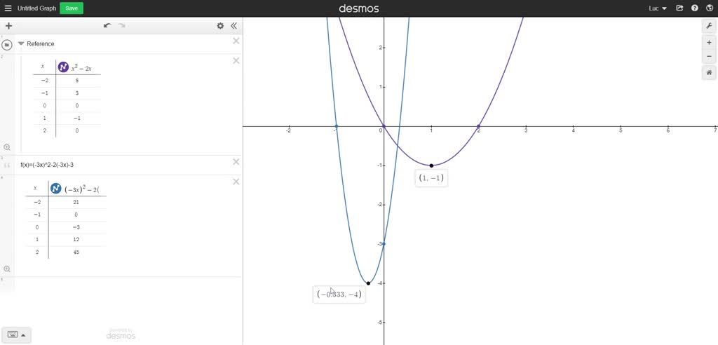 x 2 yx 2 3 2 1 graph