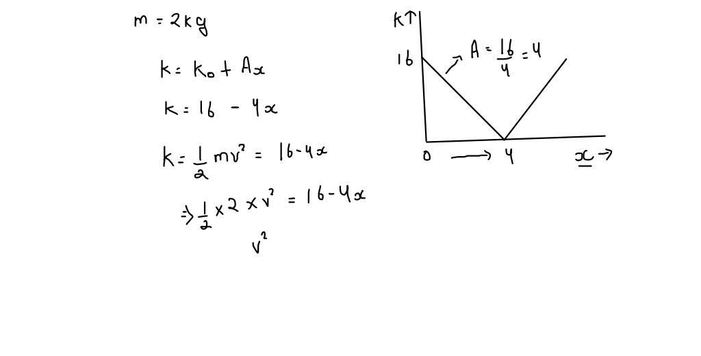 SOLVED:Kinetic energy (K) versus displacement (x) graph of a particle ...