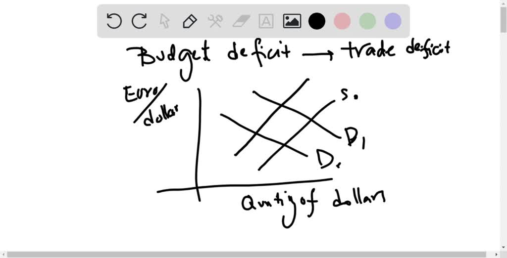 SOLVED Sketch a diagram of how a budget deficit causes a trade deficit