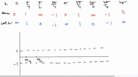 a-graph-y-tan-x-and-y-cot-x-on-the-same-axes-b-state-the-domain-the-range-and-the-asymptotes-of-each