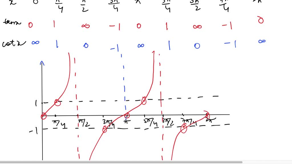 solved-a-graph-y-tanx-and-y-cotx-on-the-same-axes-b-state-the-domain