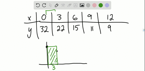use-the-table-to-estimate-int_012-fx-d-x-beginarraylrrrrr-hline-x-0-3-6-9-12-hline-fx-32-22-15-11-9-