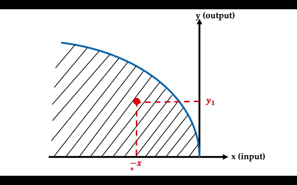 solved-a-point-inside-the-production-possibilities-frontier-is-a-efficient-but-not-feasible-b