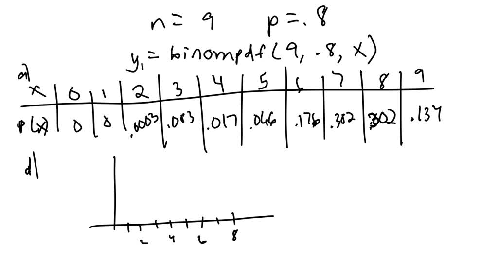 SOLVED:(a) Construct A Binomial Probability Distribution With The Given ...