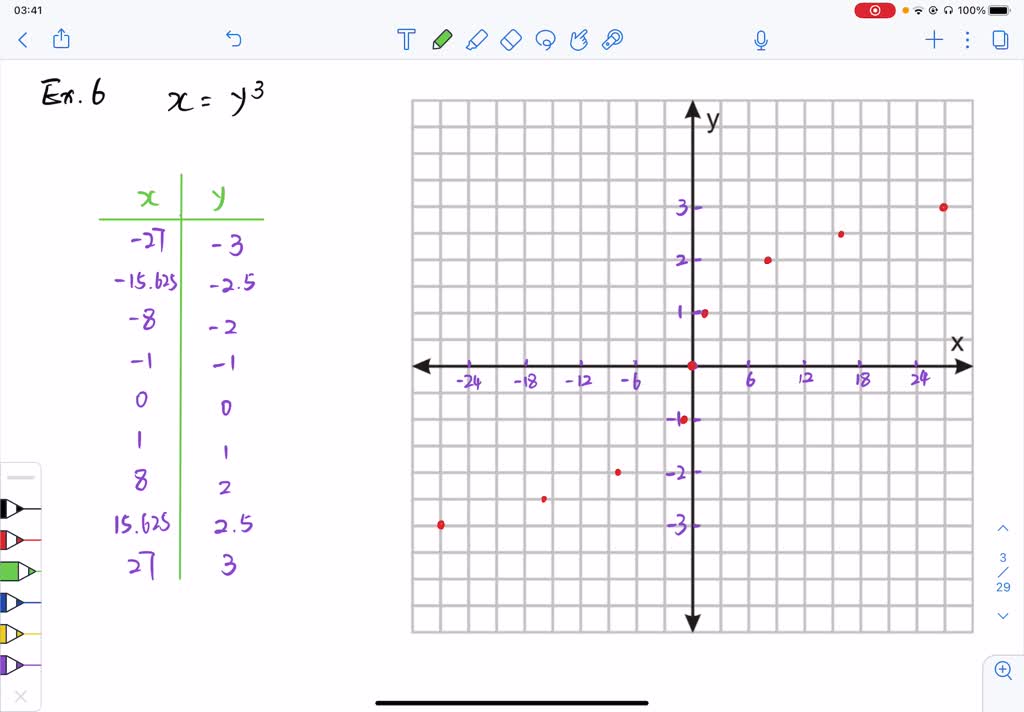 Solved use point by point plotting to sketch the graph of each equation
