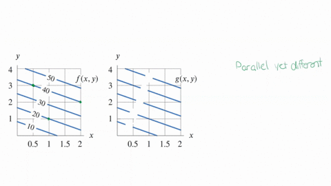 use-the-contours-of-the-linear-function-zfx-y-in-figure-1277-to-create-possible-contour-labels-for-t