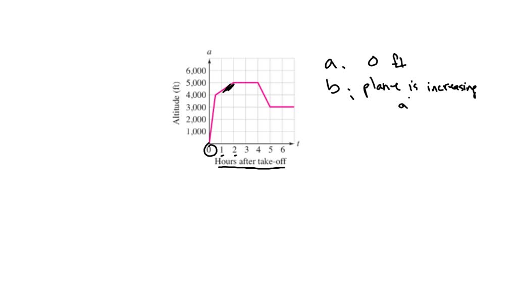 solved-an-airplane-reaches-an-altitude-of-15-x-2-x-3-feet-after-having