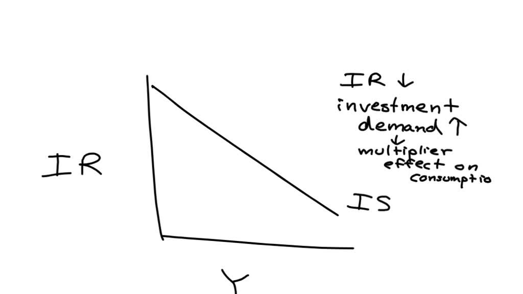 solved-explain-why-the-is-curve-slopes-down-and-to-the-right-numerade