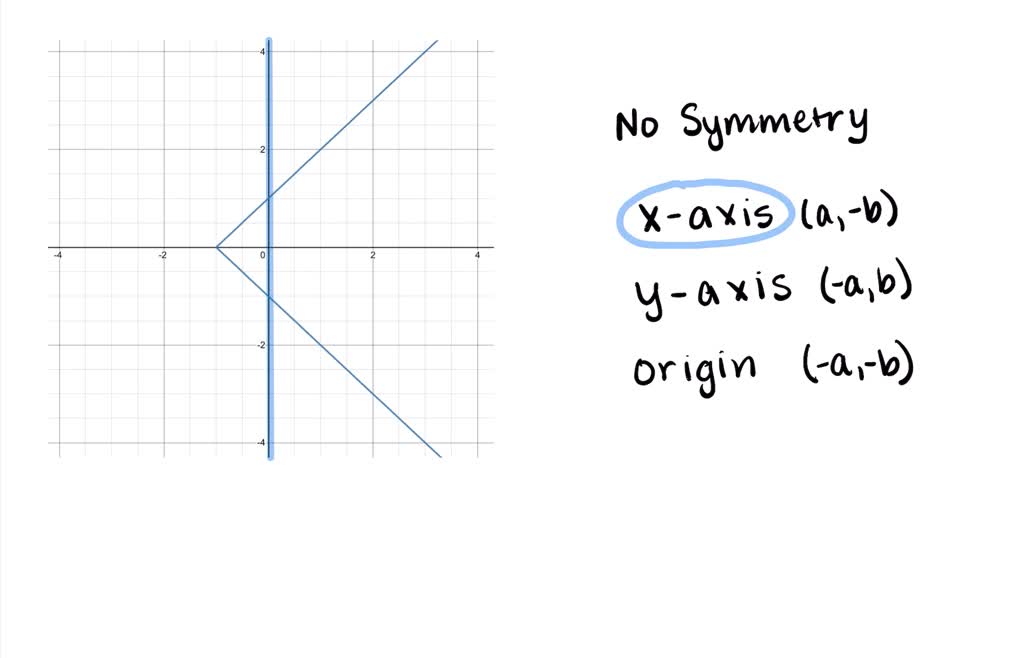 SOLVED:In Exercises 33-38, Match The Graph With The Corresponding ...