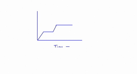 heat-is-supplied-to-a-certain-homogenesus-sample-of-matter-at-a-uniform-rate-its-temperature-is-plot