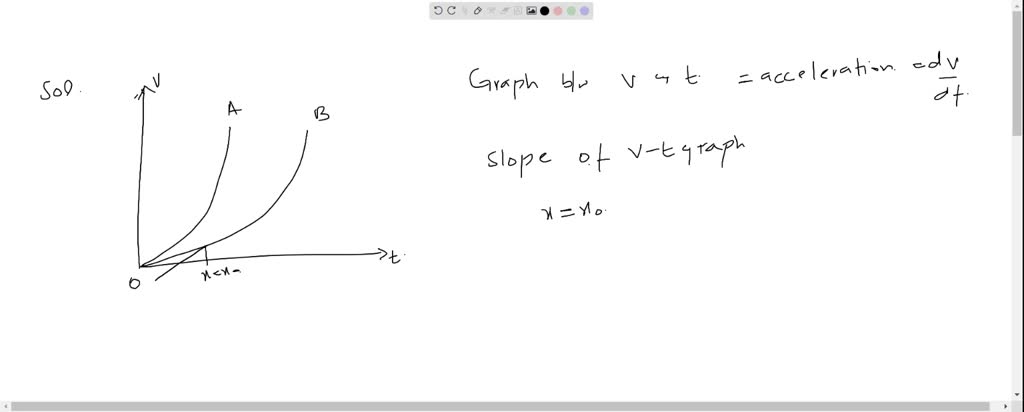 Velocity-time graphs of two cars which start from rest at the same time ...