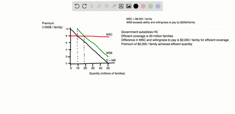 if-the-government-decides-to-subsidize-health-insurance-like-obamacare-what-subsidy-will-achieve-the