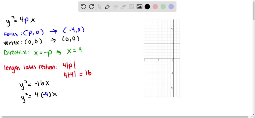 SOLVED:Find the focus, vertex, directrix, and length of latus rectum ...