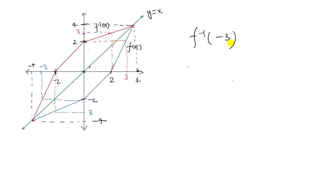 Solved The Graph Of A Function F Is Shown In The Figure Use The Graph To Find Each Value