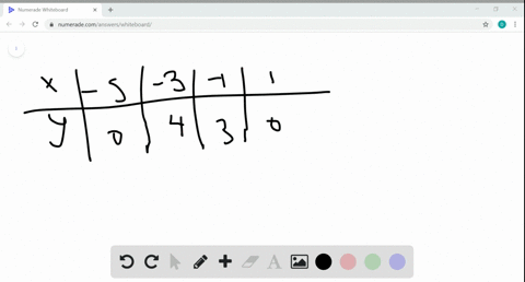 beginarrayccccchline-x-5-3-1-1-hline-y-0-4-3-0-hlineendarray-four-points-on-the-graph-of-a-polynomia
