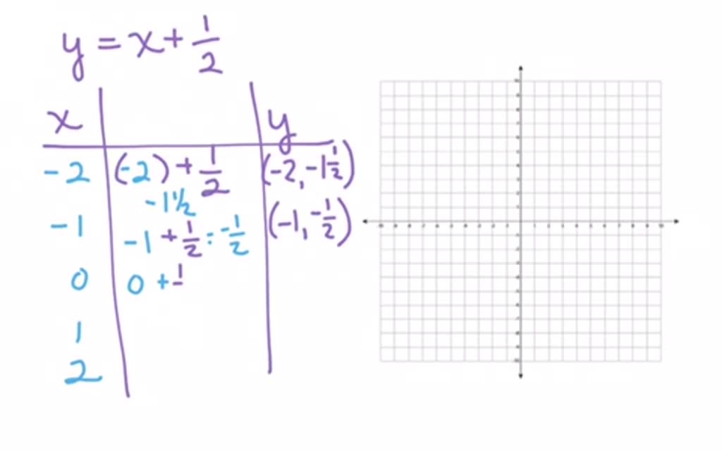 SOLVED:graph each linear equation in two variables. Find at least five ...