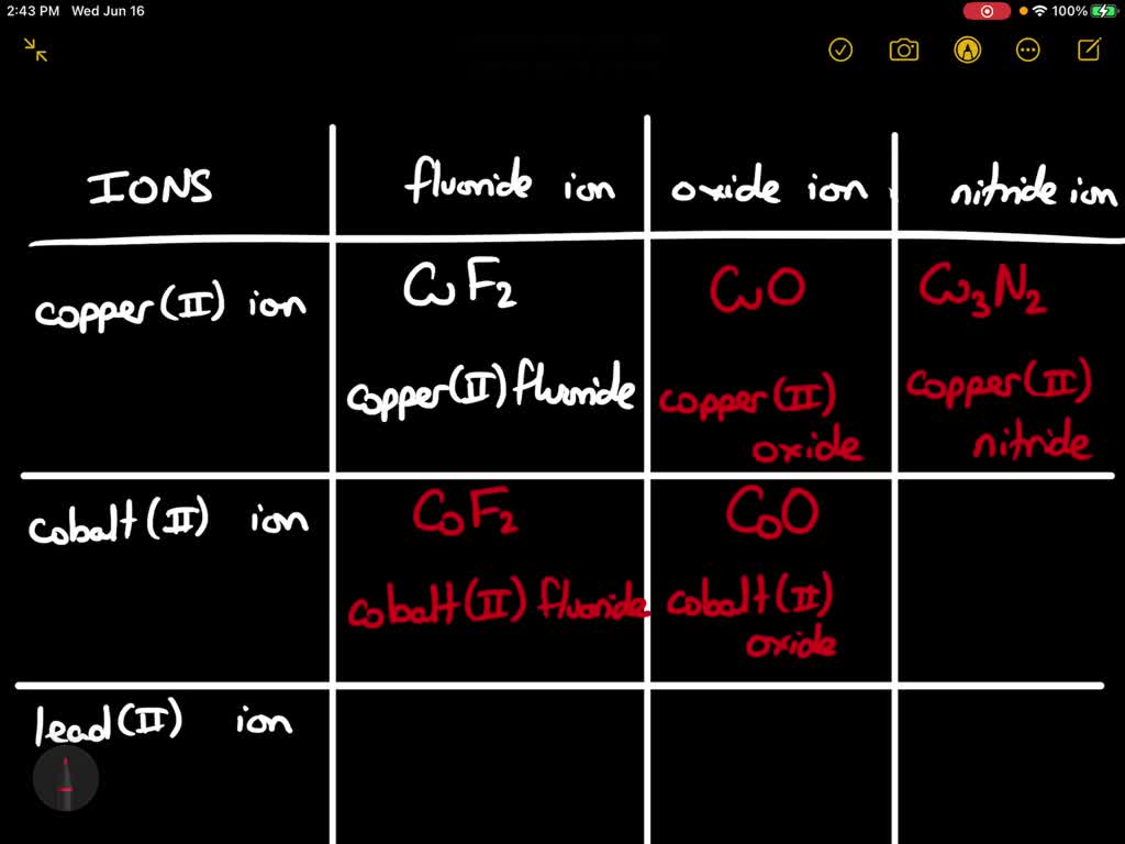 Solvedcomplete The Following Table By Combining Cations And Anions Into Chemical Formulas Give 7502