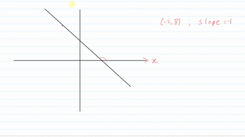 sketch-by-hand-the-graph-of-the-line-passing-through-the-given-point-and-having-the-given-slope-la-2