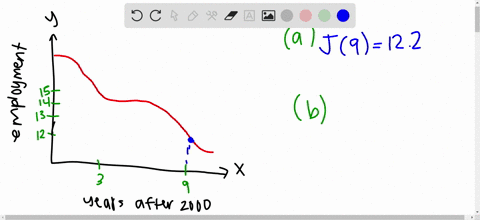 the-polynomial-function-that-is-graphed-below-approximates-the-number-of-manufacturing-jobs-in-mil-2