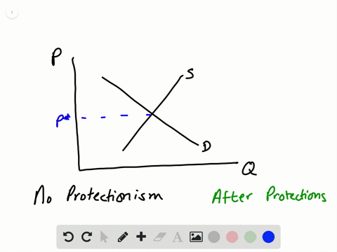 how-does-protectionism-affect-the-price-of-the-protected-good-in-the-domestic-market