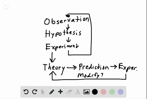 SOLVED:The scientific method is a dynamic process. What does this mean?