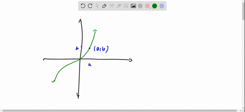 Explain with graphs why the coordinate a b is on the graph...