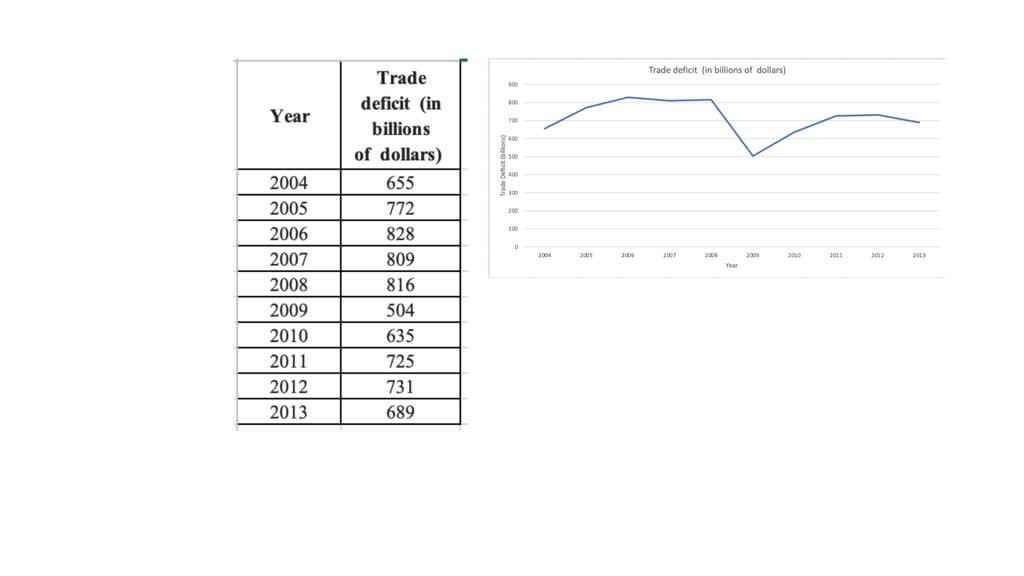 External Deficit SOLVED:The table shows the trade deficits (the differences between ...
