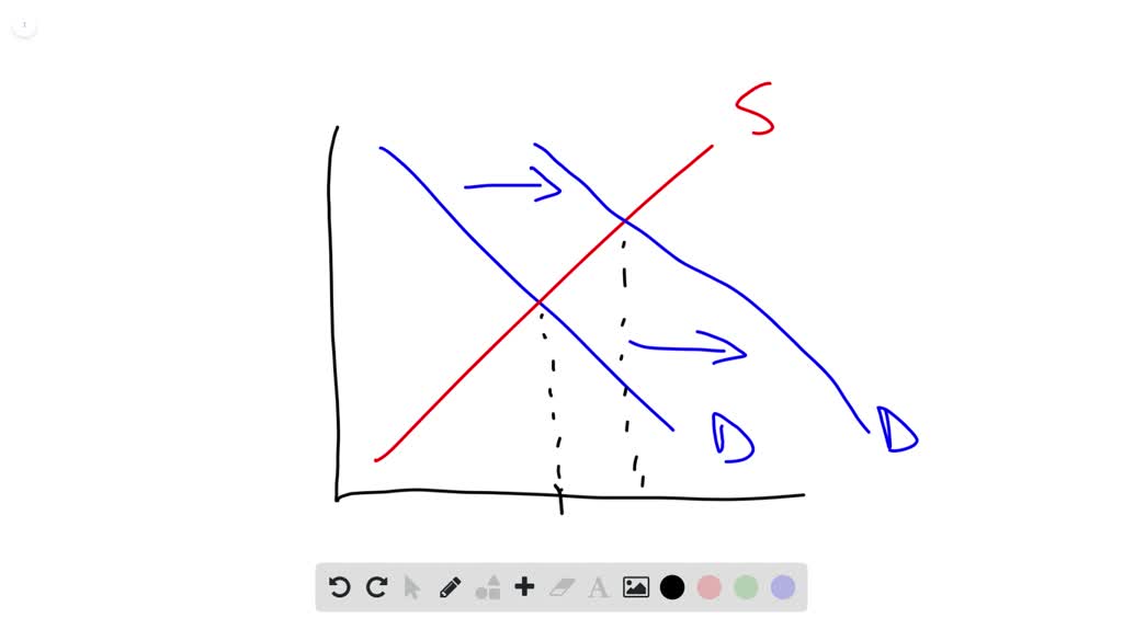 solved-will-the-demand-for-borrowing-and-investing-in-r-d-be-higher-or