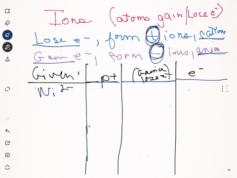 determine the number of protons and electrons in each ion li