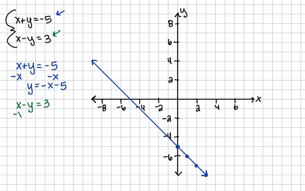 SOLVED Solve The Following System Of Equations Graphically On The Set