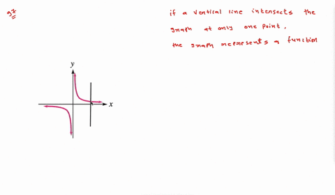 鈴 Olved Use The Vertical Line Test To Determine Whether Each Graph 鈴 Olved Use The Vertical Line Test To Determine Whether Each Graph