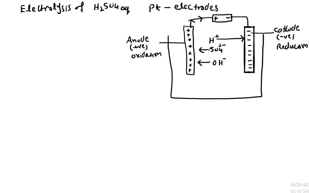 (a) Draw a labelled diagram to show the electrolysis … SolvedLib