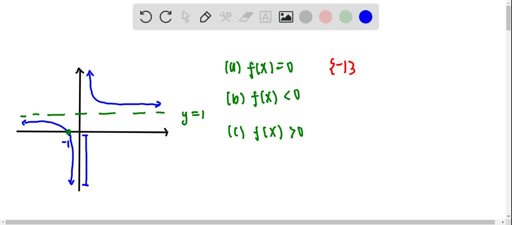 SOLVED:The graph of a rational finction y=f(x) is given. Use the graph ...