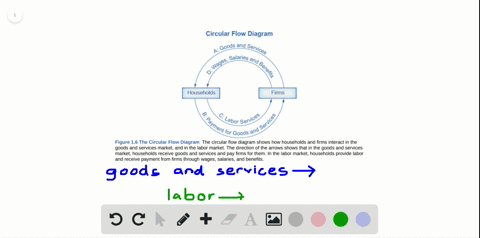 are-households-primarily-buyers-or-sellers-in-the-goods-and-services-market-in-the-labor-market