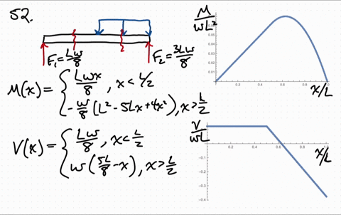 draw-the-shear-and-moment-diagrams-for-the-beam-51