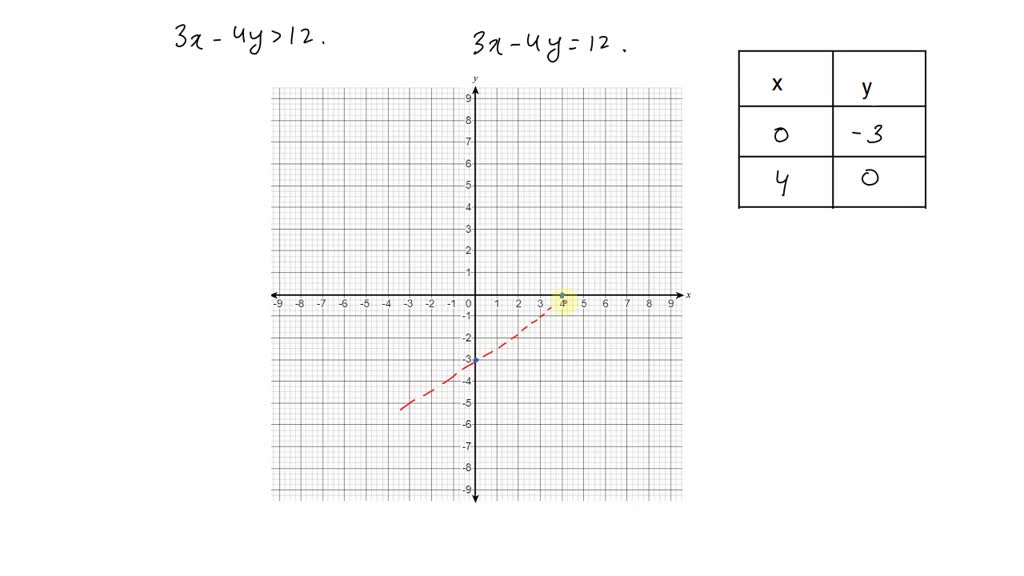 ⏩solvedgraph The Solution Set Of Each Inequality 3 X 4 Y12 Numerade