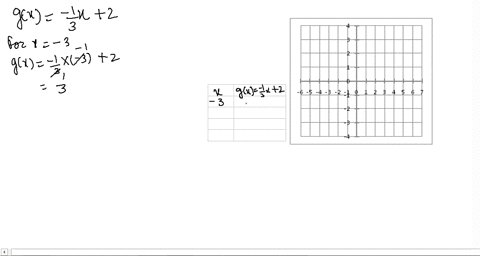 SOLVED:Graph. g(x)=3 x+4