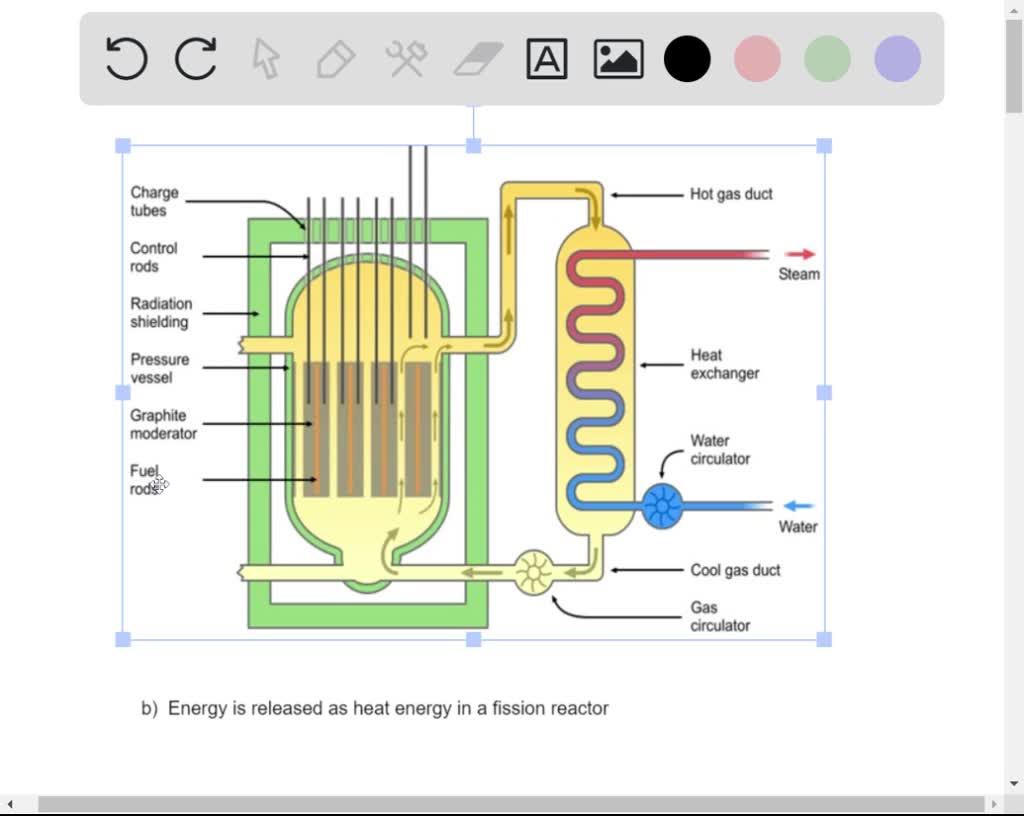 SOLVED:(a) Make a schematic diagram of a fission reactor, explaining the  role of (i) fuel rods, (ii) control rods and (iii) moderator. (b) In what  form is the energy released in a
