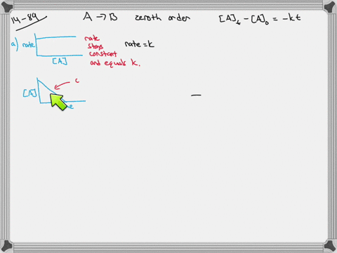the-integrated-rate-law-for-the-zeroth-order-reaction-a-longrightarrow-b-is-mathrma_tmathrma_0-k-t-a