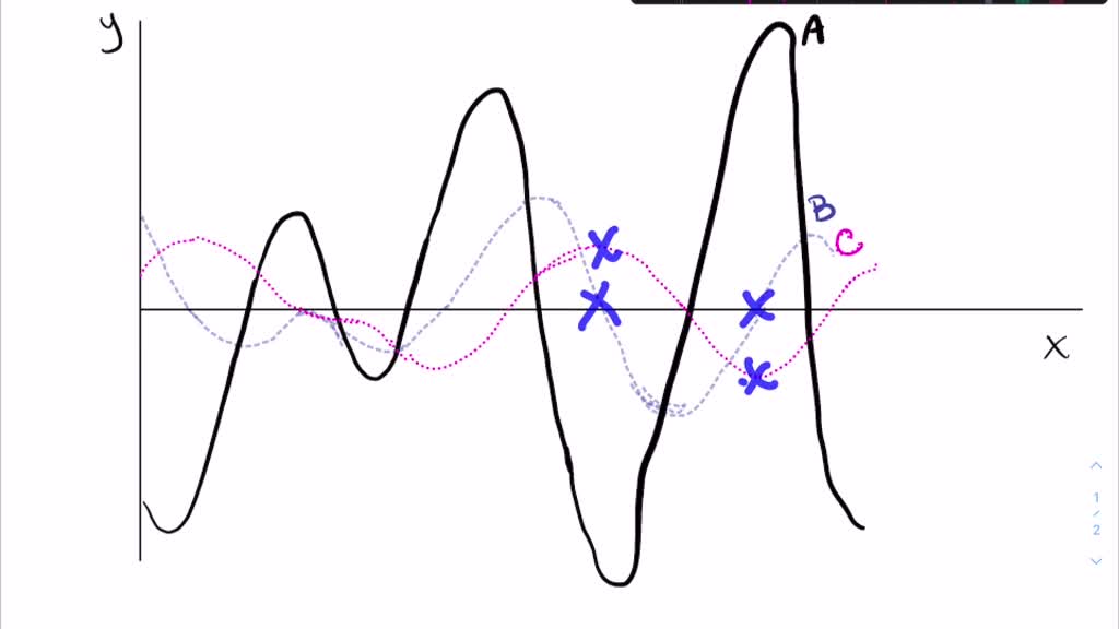 SOLVED:The accompanying figure shows the graphs of f, f^', and f ...