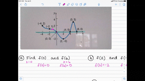 use-the-given-graph-of-the-function-f-to-answer-parts-a-n-graph-cannot-copy-a-find-f0-and-f6-b-find-