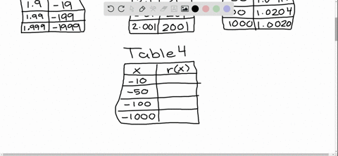 SOLVED: Table of Values A rational function is given. (a) Complete each ...