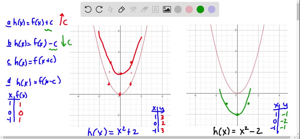 Match each function h with the transformation it represents, where c>0 ...