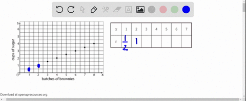 here-is-a-graph-that-shows-some-values-for-the-number-of-cups-of-sugar-s-required-to-make-x-batches-