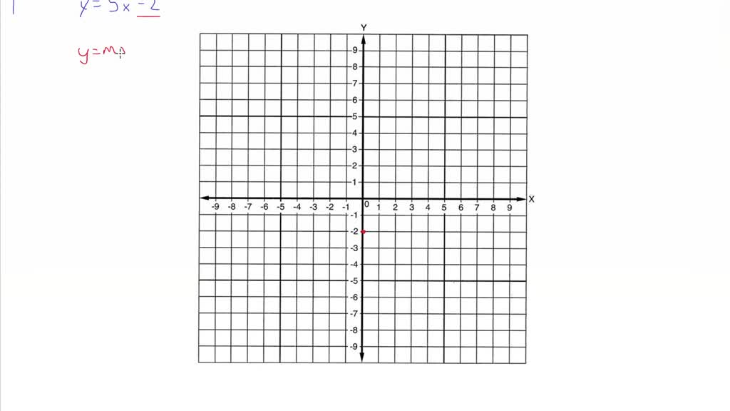 SOLVEDGraph each linear equation. y=5 x2